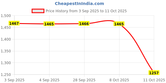 tatacliq.com Hidesign Red 020 AC Small Leather Card Holder hidesign Price History Graph from 3 Sep 2025 to 11 Oct 2025