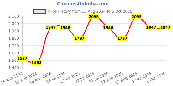 tatacliq.com Hidesign Red Casual Leather Bi-fold Wallet for Men hidesign Price History Graph from 15 Aug 2024 to 5 Oct 2025