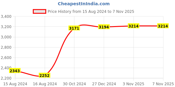 tatacliq.com Hidesign Red Casual Leather Wrislet Wallet for Women hidesign Price History Graph from 15 Aug 2024 to 7 Nov 2025