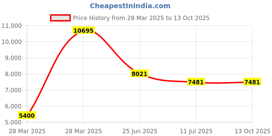 tatacliq.com Hidesign Red Solid Medium Shoulder Handbag hidesign Price History Graph from 28 Mar 2025 to 13 Oct 2025