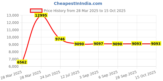 tatacliq.com Hidesign Red Solid Medium Shoulder Handbag hidesign Price History Graph from 28 Mar 2025 to 15 Oct 2025