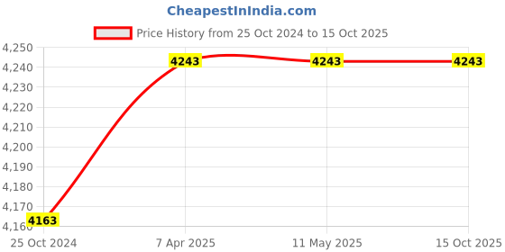 tatacliq.com Hidesign Red Solid Medium Sling Handbag hidesign Price History Graph from 25 Oct 2024 to 15 Oct 2025