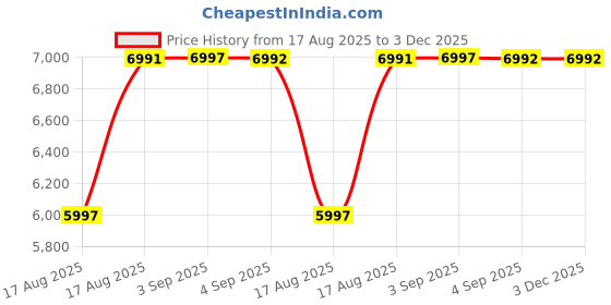 tatacliq.com Hidesign Red Solid Medium Tote Handbag hidesign Price History Graph from 17 Aug 2025 to 3 Dec 2025