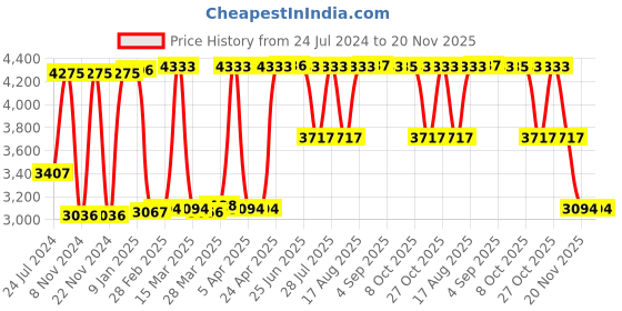 tatacliq.com Hidesign Red Textured Medium Handbag hidesign Price History Graph from 24 Jul 2024 to 20 Nov 2025