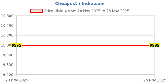tatacliq.com Hidesign Red Textured Medium Handbag hidesign Price History Graph from 20 Nov 2025 to 23 Nov 2025