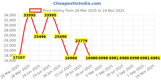 tatacliq.com Hidesign Red Textured Medium Handbag hidesign Price History Graph from 28 Mar 2025 to 19 Nov 2025