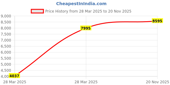 tatacliq.com Hidesign Red Textured Medium Sling Handbag hidesign Price History Graph from 28 Mar 2025 to 20 Nov 2025