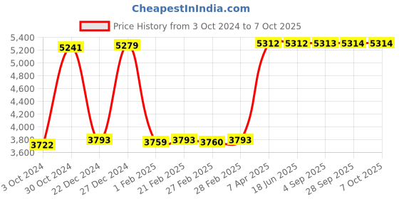 tatacliq.com Hidesign Red Textured Medium Sling Handbag hidesign Price History Graph from 3 Oct 2024 to 7 Oct 2025