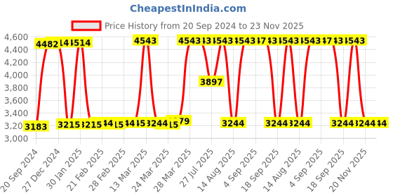 tatacliq.com Hidesign Red Textured Medium Sling Handbag hidesign Price History Graph from 20 Sep 2024 to 23 Nov 2025