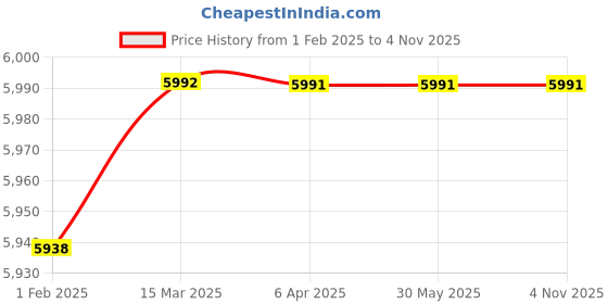 tatacliq.com Hidesign Red Textured Medium Tote Handbag hidesign Price History Graph from 1 Feb 2025 to 3 Nov 2025