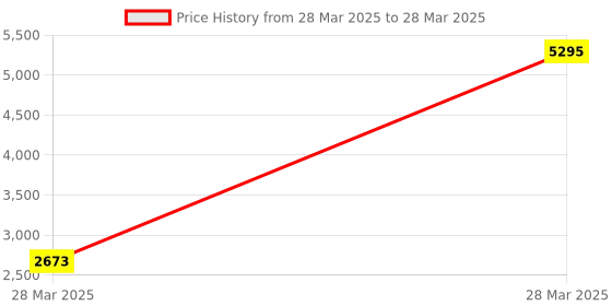 tatacliq.com Hidesign Red Textured Medium Wallet hidesign Price History Graph from 28 Mar 2025 to 28 Mar 2025