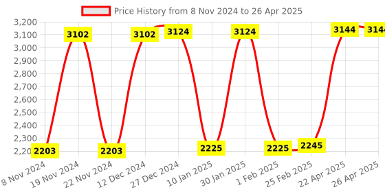 tatacliq.com Hidesign Red Textured Medium Wrislet Wallet for Men hidesign Price History Graph from 8 Nov 2024 to 26 Apr 2025
