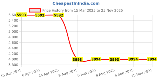 tatacliq.com Hidesign Red Textured Small Sling Handbag hidesign Price History Graph from 15 Mar 2025 to 24 Nov 2025
