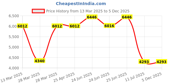 tatacliq.com Hidesign Red Textured Small Sling Handbag hidesign Price History Graph from 13 Mar 2025 to 4 Dec 2025