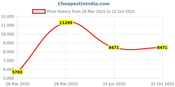 tatacliq.com Hidesign Rockstar Metal Black Solid Medium Laptop Handbag hidesign Price History Graph from 28 Mar 2025 to 21 Oct 2025