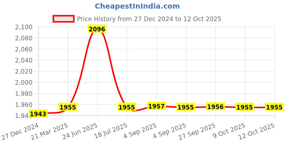 tatacliq.com Hidesign Rockstar Punk W2 Brown Textured Small Sling Handbag hidesign Price History Graph from 27 Dec 2024 to 12 Oct 2025
