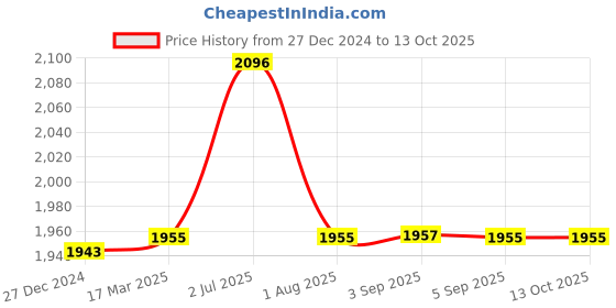 tatacliq.com Hidesign Rockstar Punk W2 Orange Textured Small Sling Handbag hidesign Price History Graph from 27 Dec 2024 to 12 Oct 2025