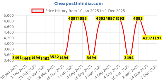 tatacliq.com Hidesign Rosario 03 Red Leather Textured Sling Handbag hidesign Price History Graph from 10 Jan 2025 to 30 Nov 2025