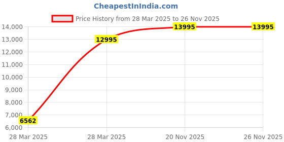 tatacliq.com Hidesign SAHARA Green Solid Large Tote Handbag hidesign Price History Graph from 28 Mar 2025 to 24 Nov 2025