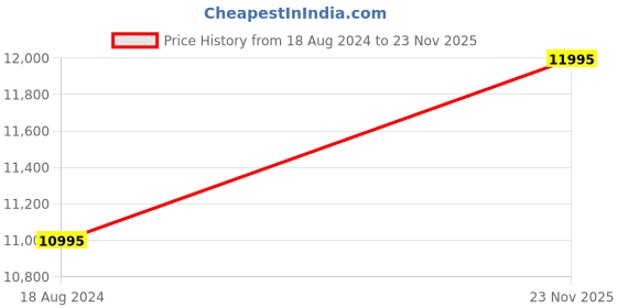 tatacliq.com Hidesign SAHARA Red Textured Medium Shoulder Handbag hidesign Price History Graph from 18 Aug 2024 to 23 Nov 2025