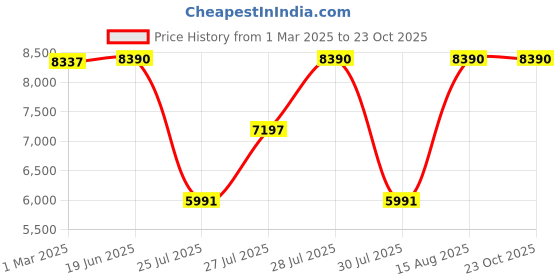 tatacliq.com Hidesign Santos 02 Red Leather Printed Tote Handbag hidesign Price History Graph from 1 Mar 2025 to 22 Oct 2025