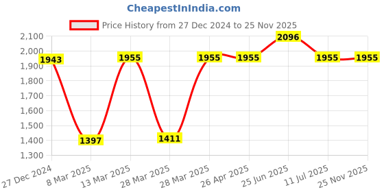 tatacliq.com Hidesign Scooter W5 E.I Cow Black Causal Leather Bi-Fold Wallet for Men hidesign Price History Graph from 27 Dec 2024 to 25 Nov 2025