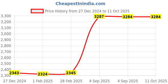 tatacliq.com Hidesign Shanghai Mel Ran Snake Black Solid Wallet for Women hidesign Price History Graph from 27 Dec 2024 to 11 Oct 2025