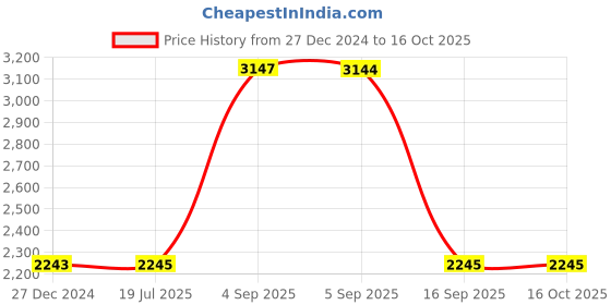 tatacliq.com Hidesign Shanghai Mel Ran Snake Dark Brown Solid Bi-Fold Wallet for Women hidesign Price History Graph from 27 Dec 2024 to 16 Oct 2025