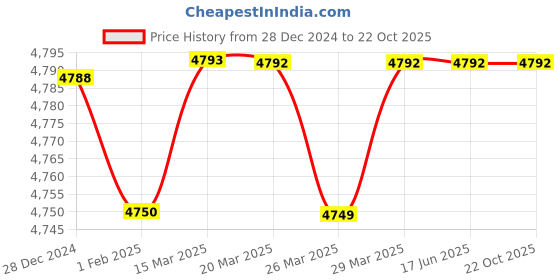 tatacliq.com Hidesign Shea Blue Leather Shoulder Bag hidesign Price History Graph from 28 Dec 2024 to 21 Oct 2025