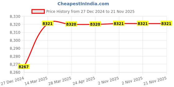 tatacliq.com Hidesign Sherlock 01 Tan Leather Large Messenger Bag hidesign Price History Graph from 27 Dec 2024 to 21 Nov 2025