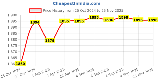 tatacliq.com Hidesign Sports Black Textured Wallet for Women hidesign Price History Graph from 25 Oct 2024 to 24 Nov 2025