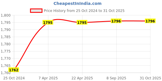 tatacliq.com Hidesign Sports Brown Solid Tri-Fold Wallet for Women hidesign Price History Graph from 25 Oct 2024 to 31 Oct 2025