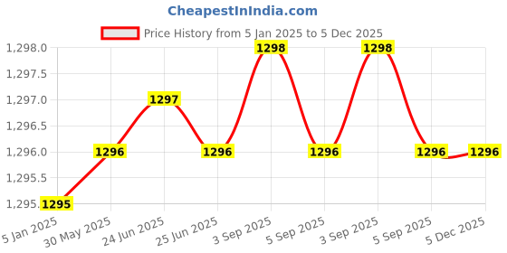 tatacliq.com Hidesign Sports Orange Casual Leather Bi-Fold Wallet for Men hidesign Price History Graph from 5 Jan 2025 to 4 Dec 2025