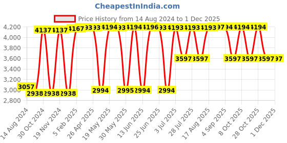 tatacliq.com Hidesign Spruce 02 Sb Tan Textured Medium Sling Handbag hidesign Price History Graph from 14 Aug 2024 to 29 Nov 2025
