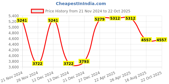 tatacliq.com Hidesign Spruce 03 Sb Black Textured Medium Shoulder Handbag hidesign Price History Graph from 21 Nov 2024 to 22 Oct 2025