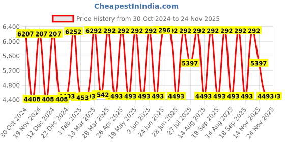 tatacliq.com Hidesign Spruce 04 Sb Green Textured Medium Tote Handbag hidesign Price History Graph from 30 Oct 2024 to 24 Nov 2025