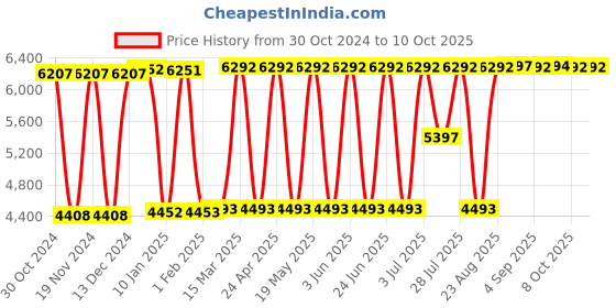 tatacliq.com Hidesign Spruce 04 Sb Red Textured Medium Tote Handbag hidesign Price History Graph from 30 Oct 2024 to 8 Oct 2025