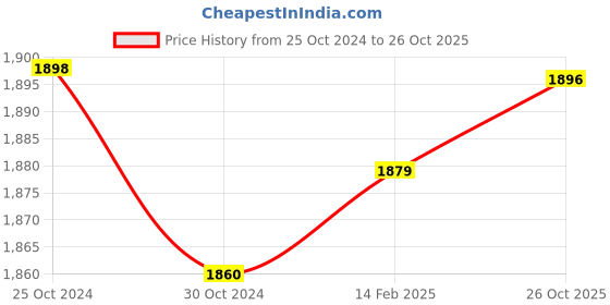 tatacliq.com Hidesign Swala W1 Red Stitched Leather Tri-Fold Wallet hidesign Price History Graph from 25 Oct 2024 to 26 Oct 2025