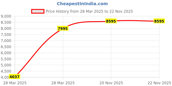 tatacliq.com Hidesign Tan Casual Leather Bi-fold Wallet for Men hidesign Price History Graph from 28 Mar 2025 to 22 Nov 2025