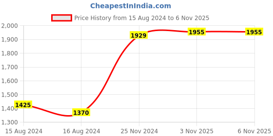 tatacliq.com Hidesign Tan Casual Leather Bi-Fold Wallet for Men hidesign Price History Graph from 15 Aug 2024 to 6 Nov 2025