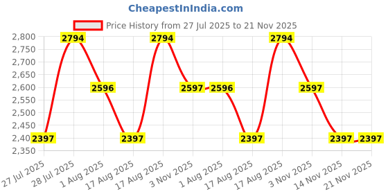tatacliq.com Hidesign Tan Casual Leather Bi-fold Wallet for Men hidesign Price History Graph from 27 Jul 2025 to 20 Nov 2025