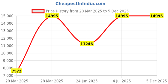 tatacliq.com Hidesign Tan Casual Leather Bi-Fold Wallet For Women hidesign Price History Graph from 28 Mar 2025 to 5 Dec 2025