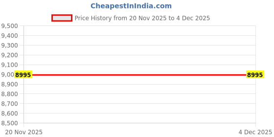 tatacliq.com Hidesign Tan Cross Body Bag hidesign Price History Graph from 20 Nov 2025 to 3 Dec 2025