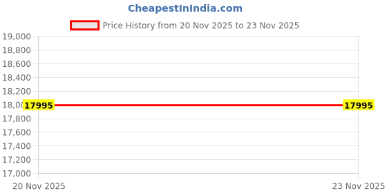 tatacliq.com Hidesign Tan Large Backpack hidesign Price History Graph from 20 Nov 2025 to 22 Nov 2025