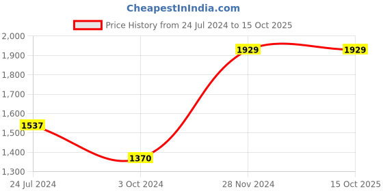 tatacliq.com Hidesign Tan Leather Rfid Bi-Fold Wallet for Men hidesign Price History Graph from 24 Jul 2024 to 15 Oct 2025