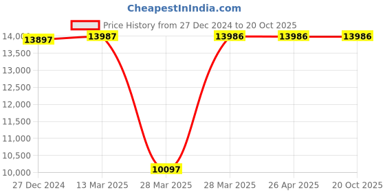 tatacliq.com Hidesign Tan Medium Duffle Bag hidesign Price History Graph from 27 Dec 2024 to 20 Oct 2025
