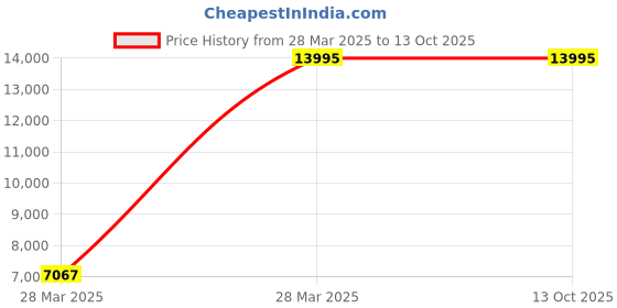 tatacliq.com Hidesign Tan Medium Duffle Bag hidesign Price History Graph from 28 Mar 2025 to 13 Oct 2025
