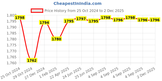 tatacliq.com Hidesign Tan Solid Bi-Fold Wallet for Women hidesign Price History Graph from 25 Oct 2024 to 2 Dec 2025