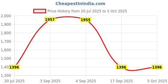 tatacliq.com Hidesign Tan Solid Wallets for Men hidesign Price History Graph from 20 Jul 2025 to 5 Oct 2025