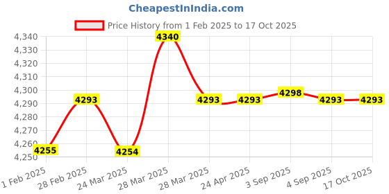 tatacliq.com Hidesign Tan Textured Medium Cross Body Bag hidesign Price History Graph from 1 Feb 2025 to 16 Oct 2025